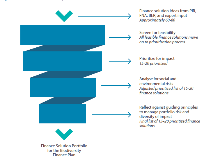 Finance solution selection funnel: 60 to 80 ideas, screened for feasibility, prioritized for impact to 15-20, analysed for social and environmental risks, and reflected against guiding principles to form the final portfolio.