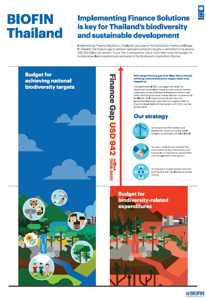 Biodiversity Finance Plan for Thailand