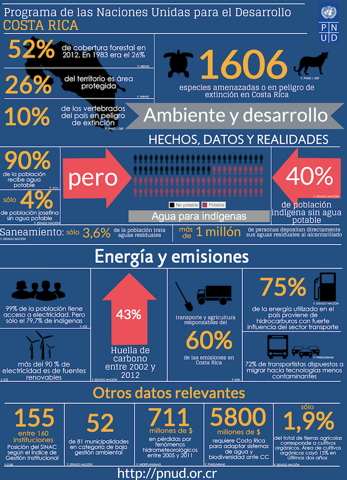 infographic UNDP Costa Rica