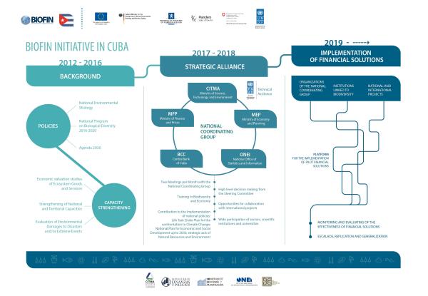 La iniciativa BIOFIN en Cuba