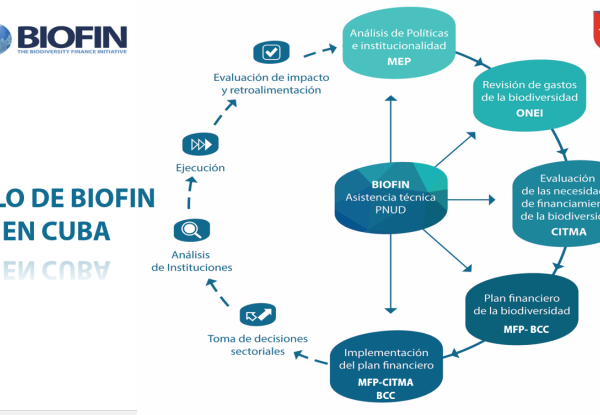 El ciclo BIOFIN en Cuba