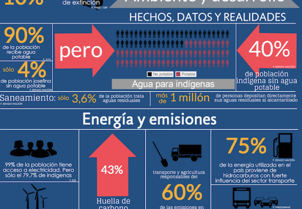 infographic UNDP Costa Rica