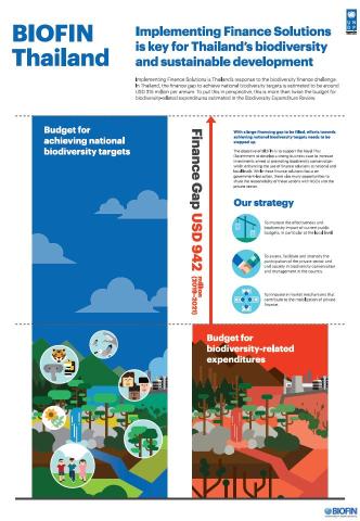 Biodiversity Finance Plan for Thailand