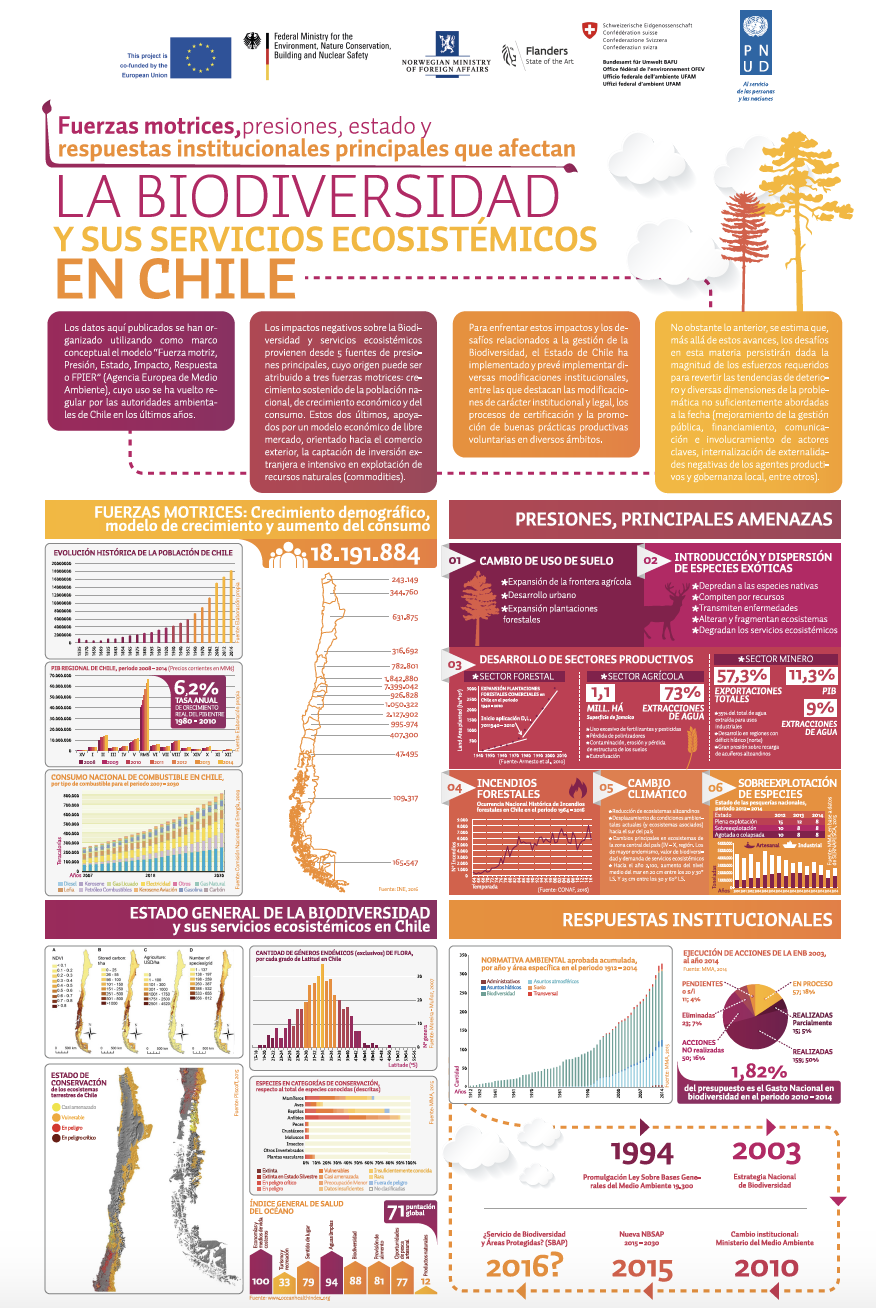 Chile – Poster: Biodiversity and Ecosystem Services