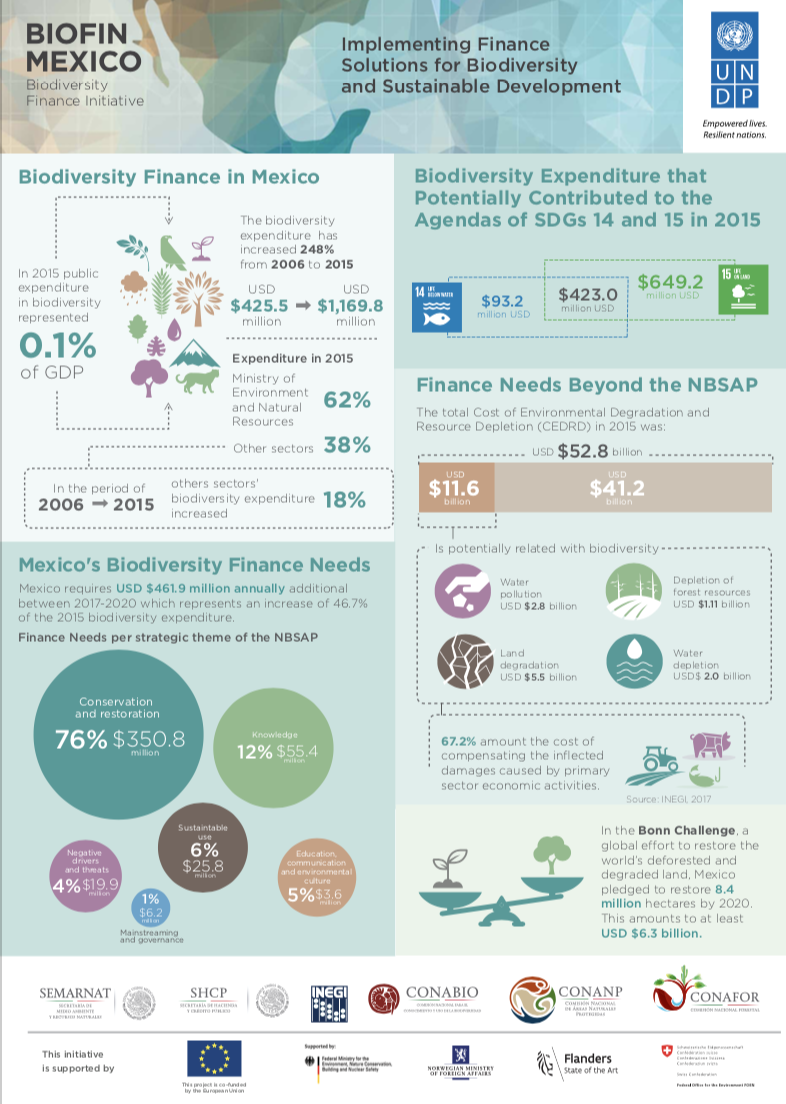 Mexico: Expenditure and Financial Needs Poster – BIOFIN 3rd Global Conference 2018