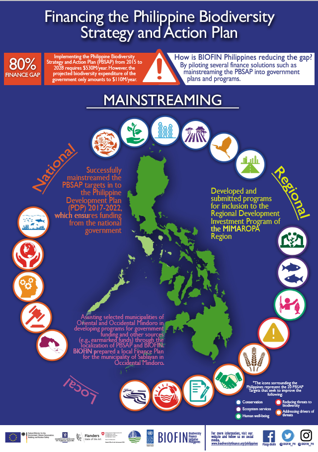 Philippines: Finance Solutions Poster – 3rd BIOFIN Global Conference 2018