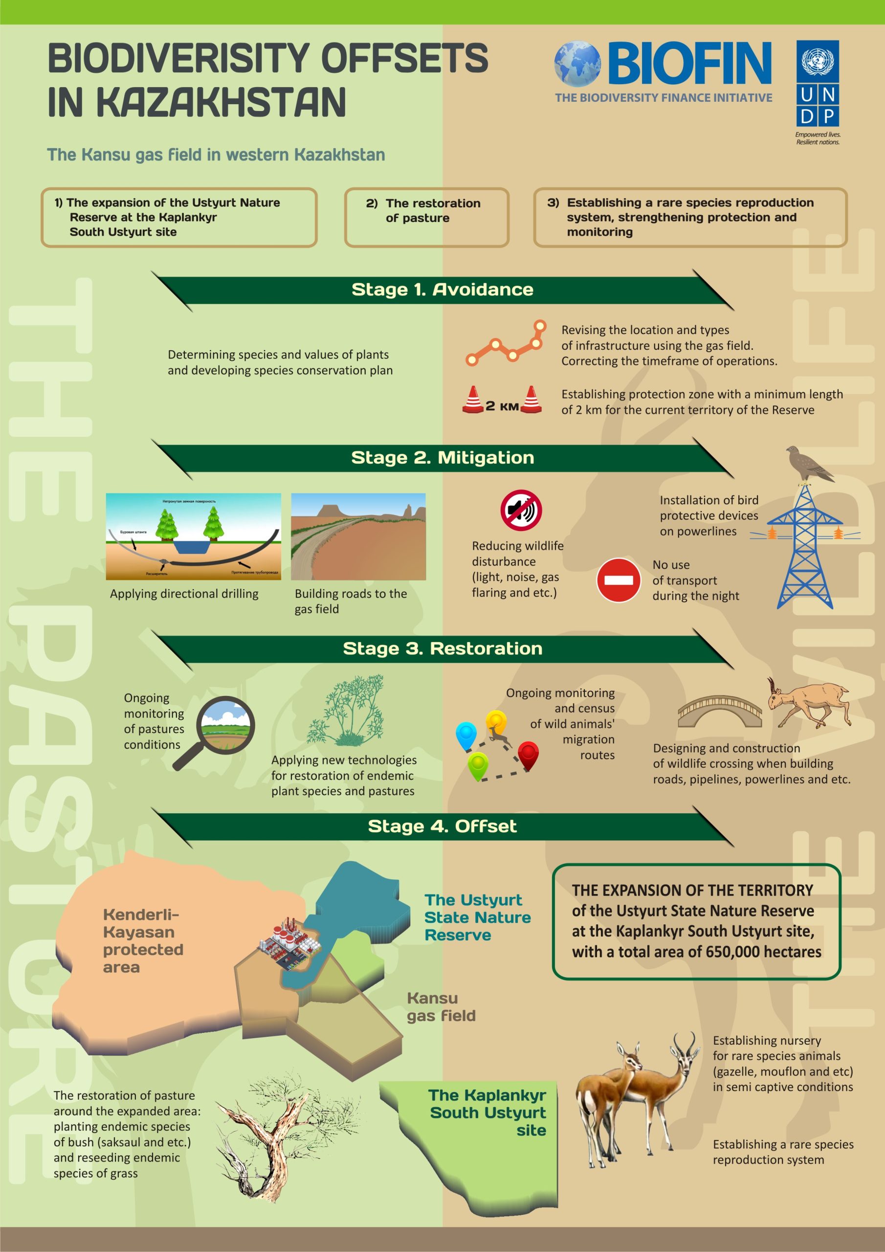 Kazakhstan: Finance Solutions Poster – 3rd BIOFIN Global Conference 2018