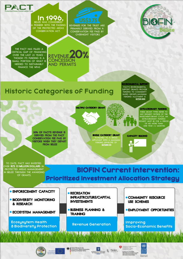 Belize: Finance Solutions Poster – BIOFIN 3rd Global Conference