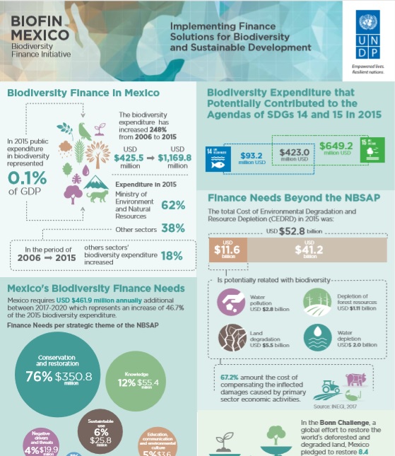 BIOFIN Mexico Results Poster
