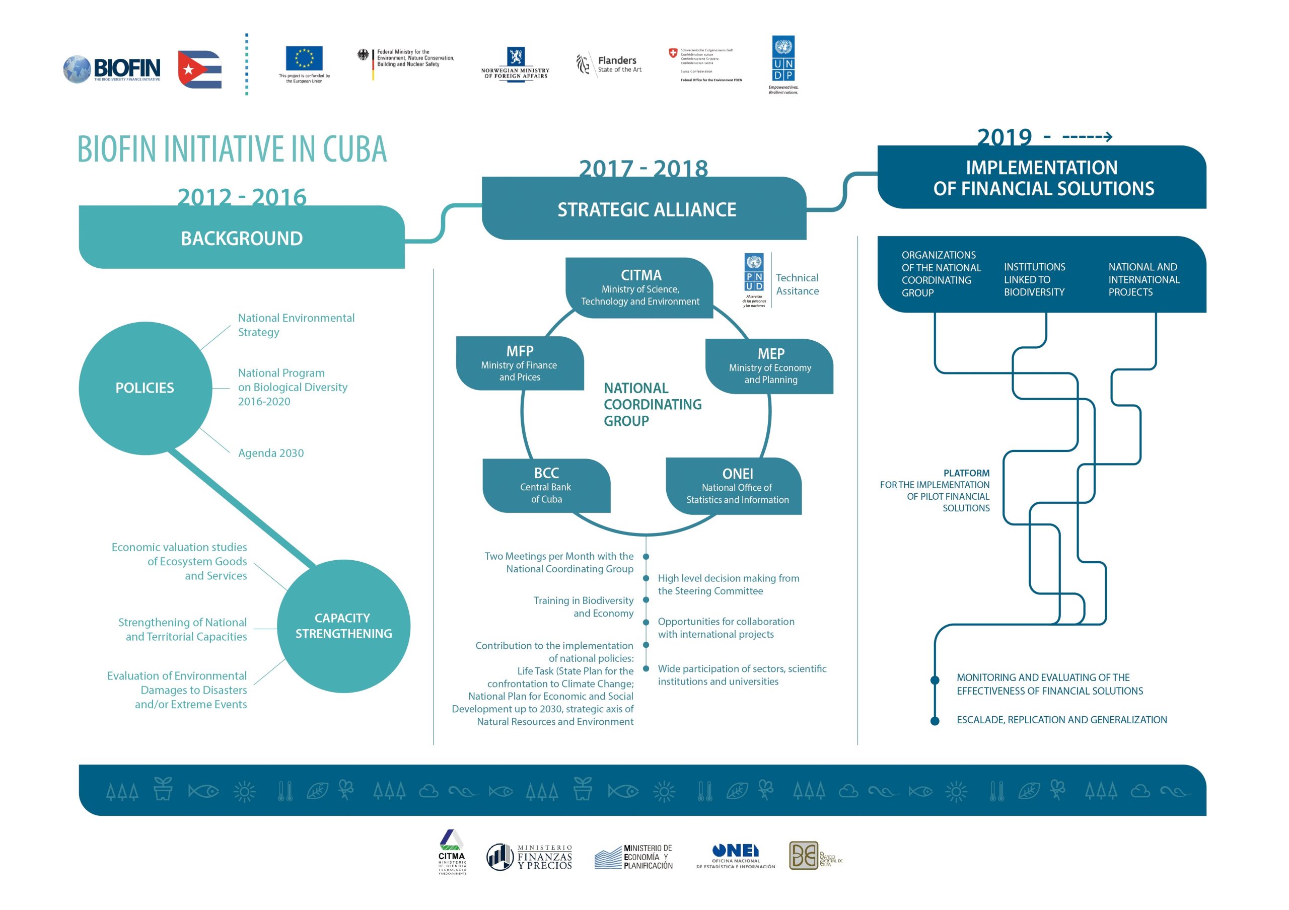 BIOFIN initiative in Cuba