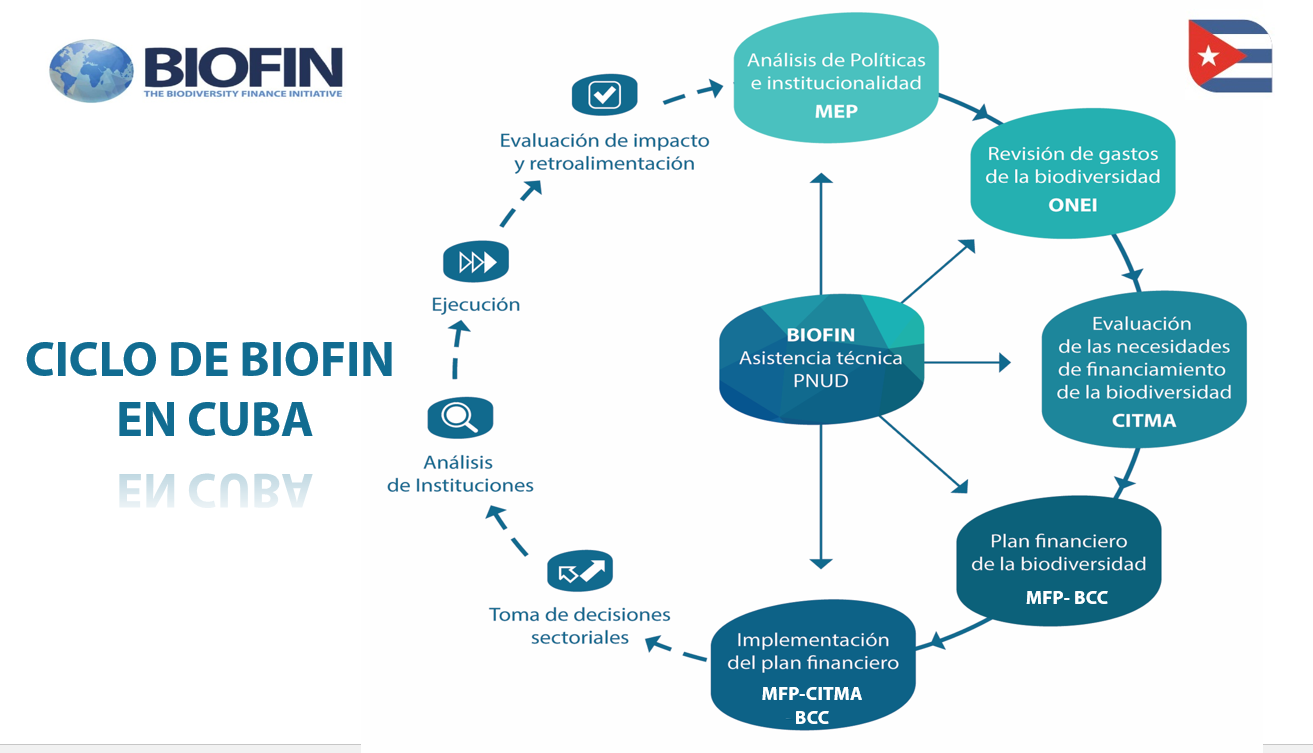 BIOFIN Cycle in Cuba