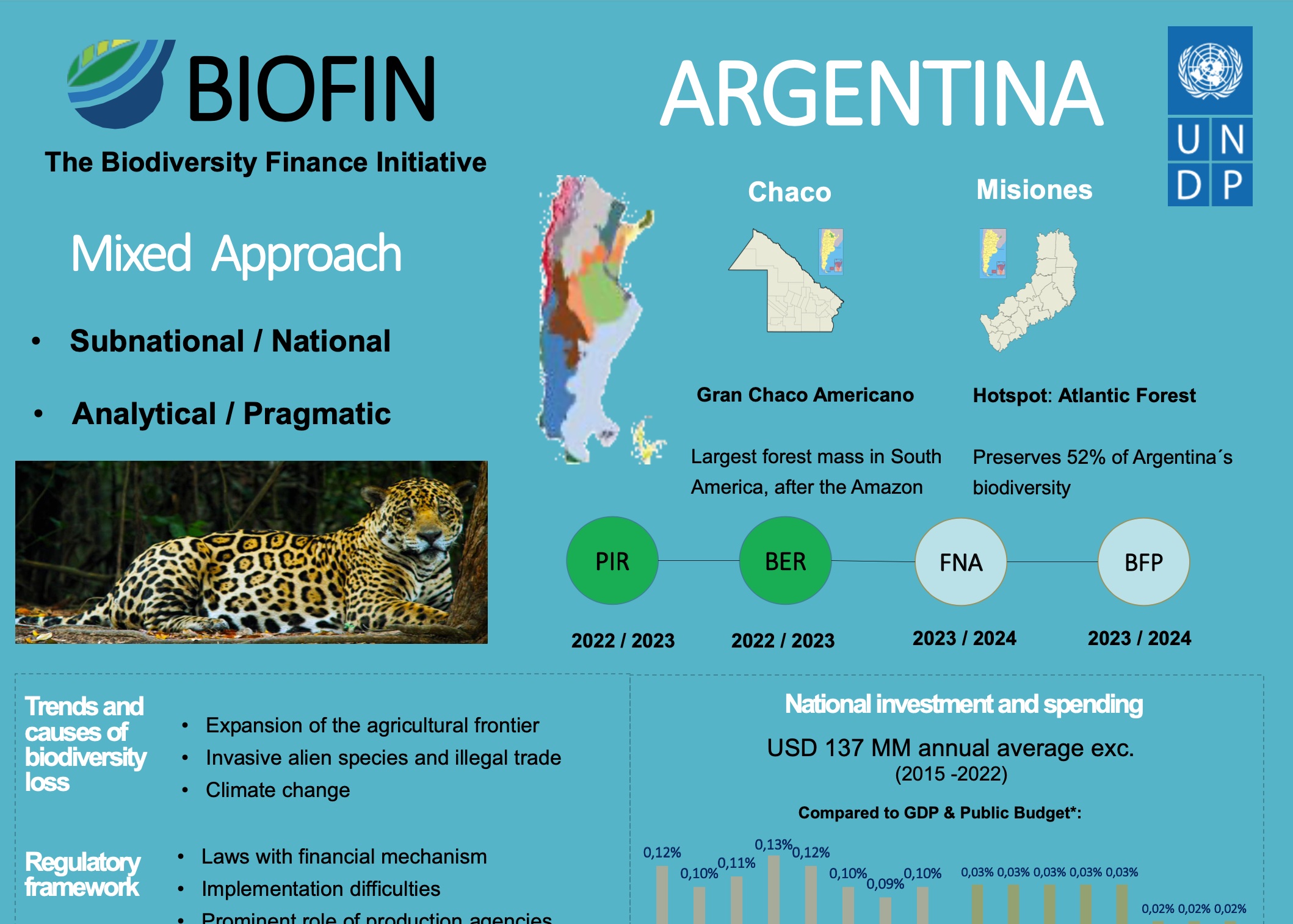 Argentina: The Biodiversity Finance Initiative