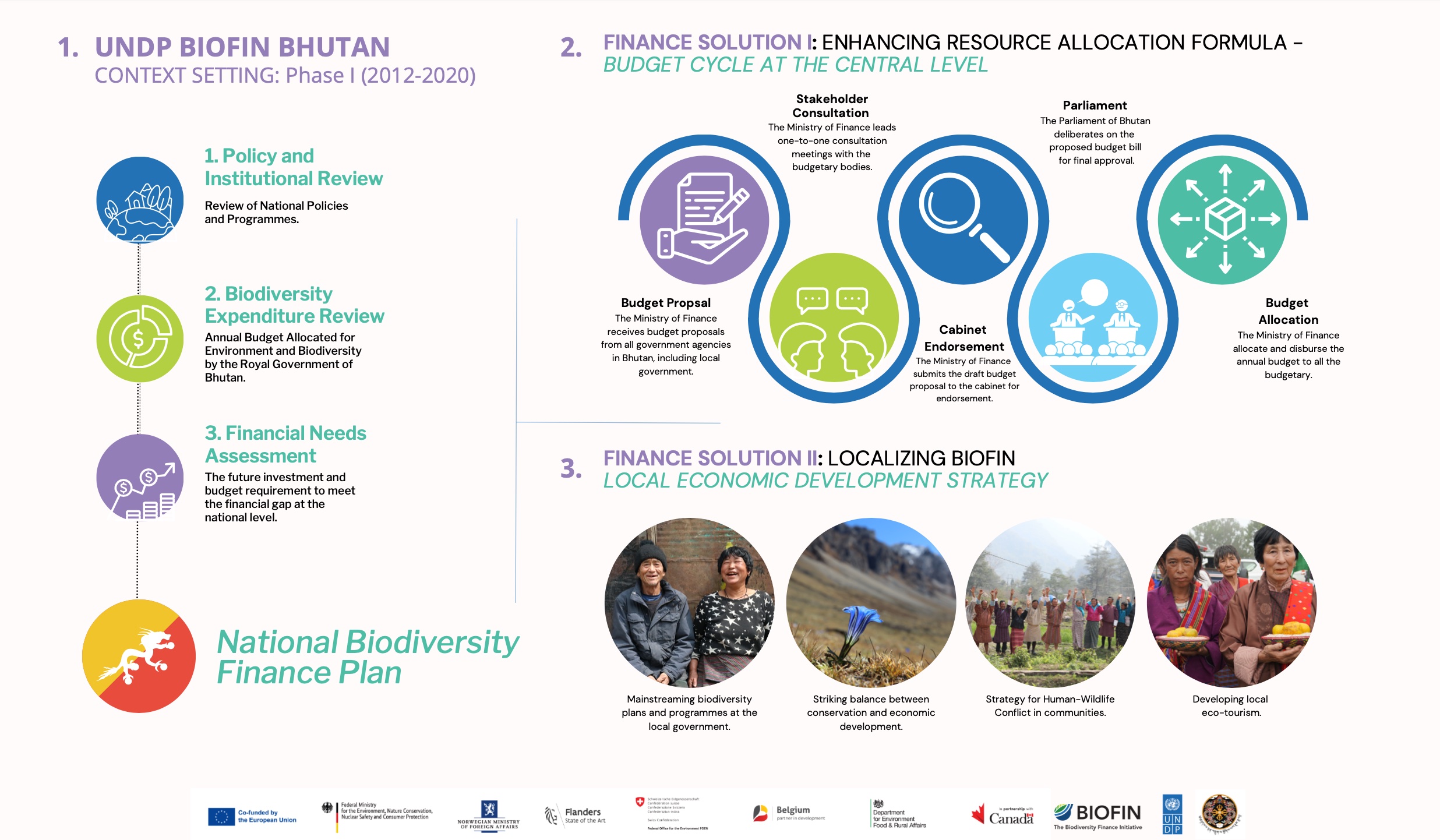 UNDP BIOFIN Bhutan