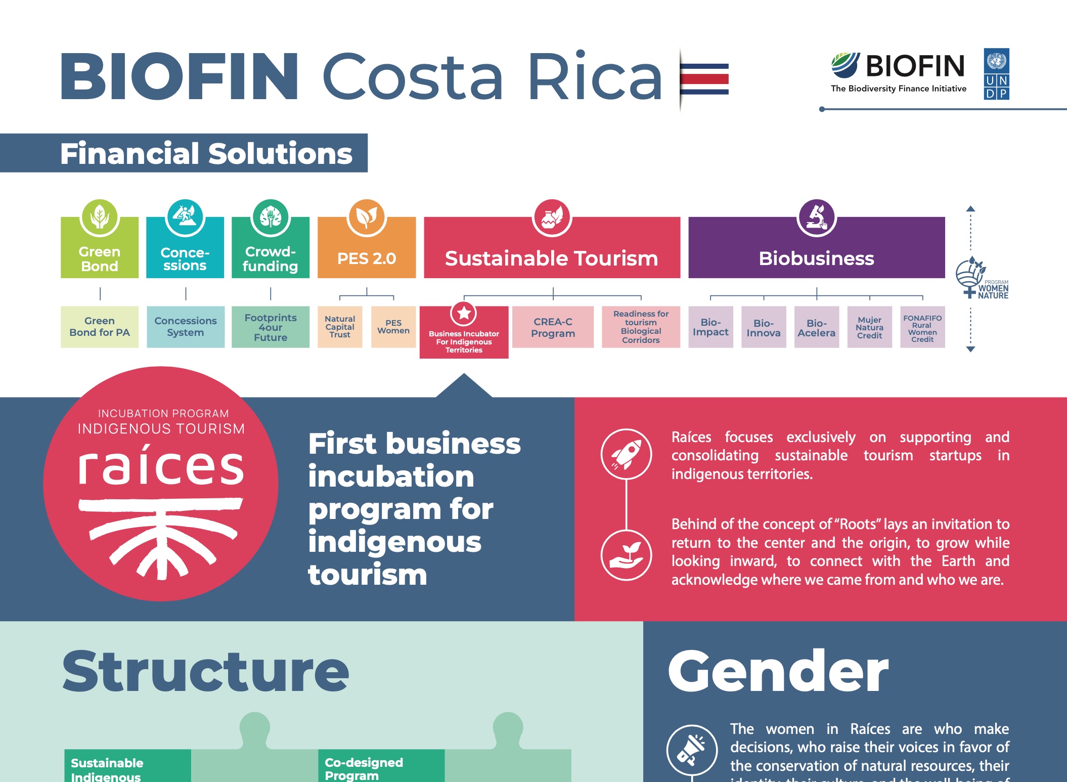 BIOFIN Costa Rica: Financial Solutions