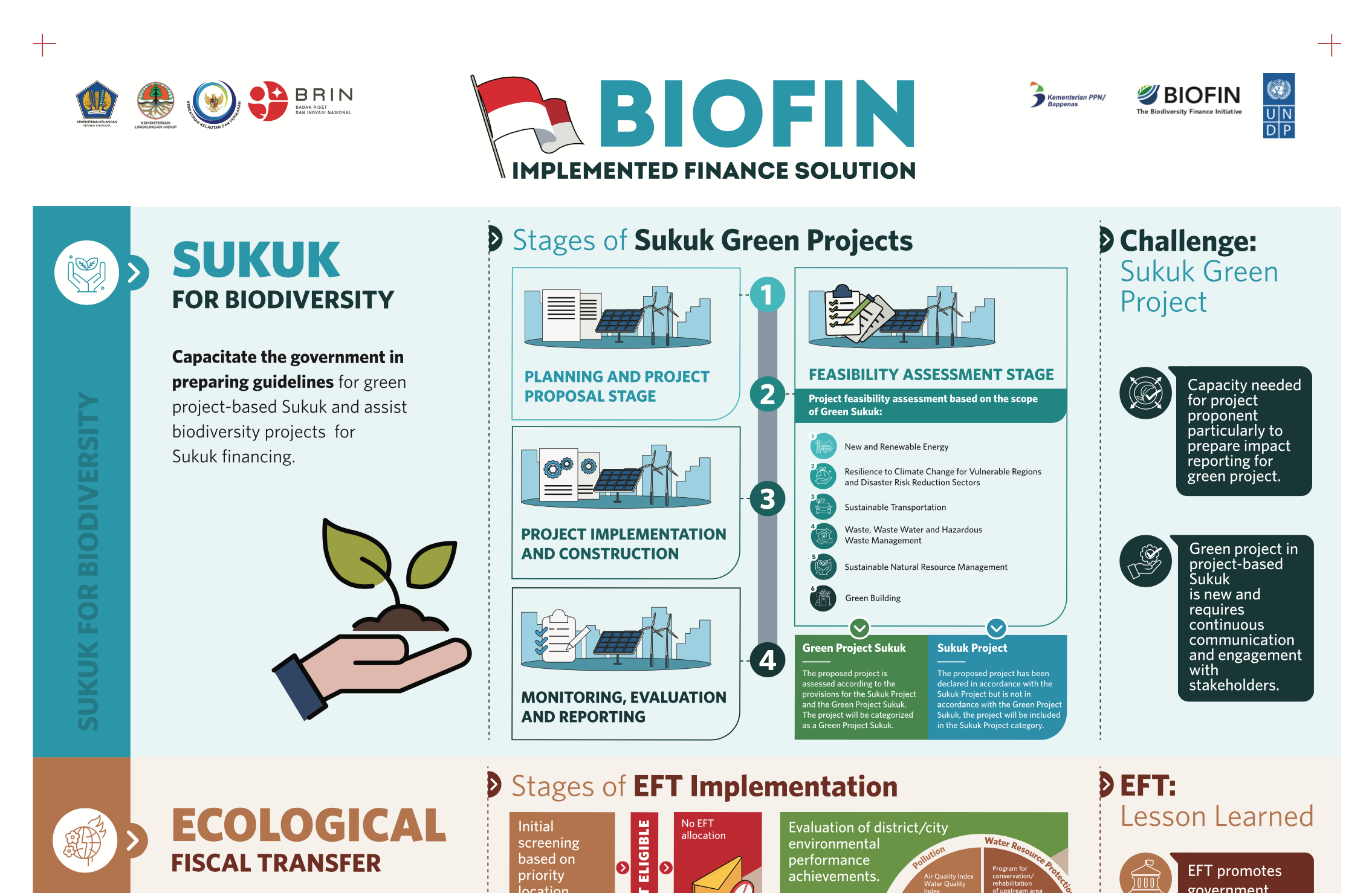 BIOFIN: Implemented Finance Solution