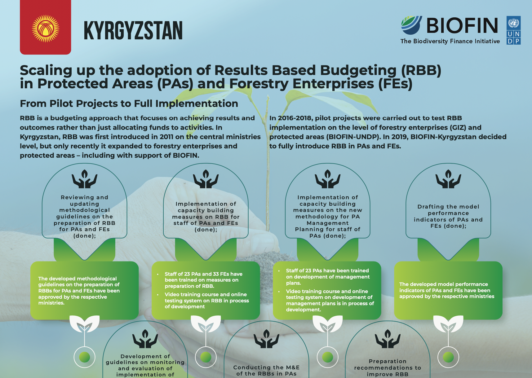 Scaling up the adoption of Results Based Budgeting (RBB) in Protected Areas (PAs) and Forestry Enterprises (FEs)