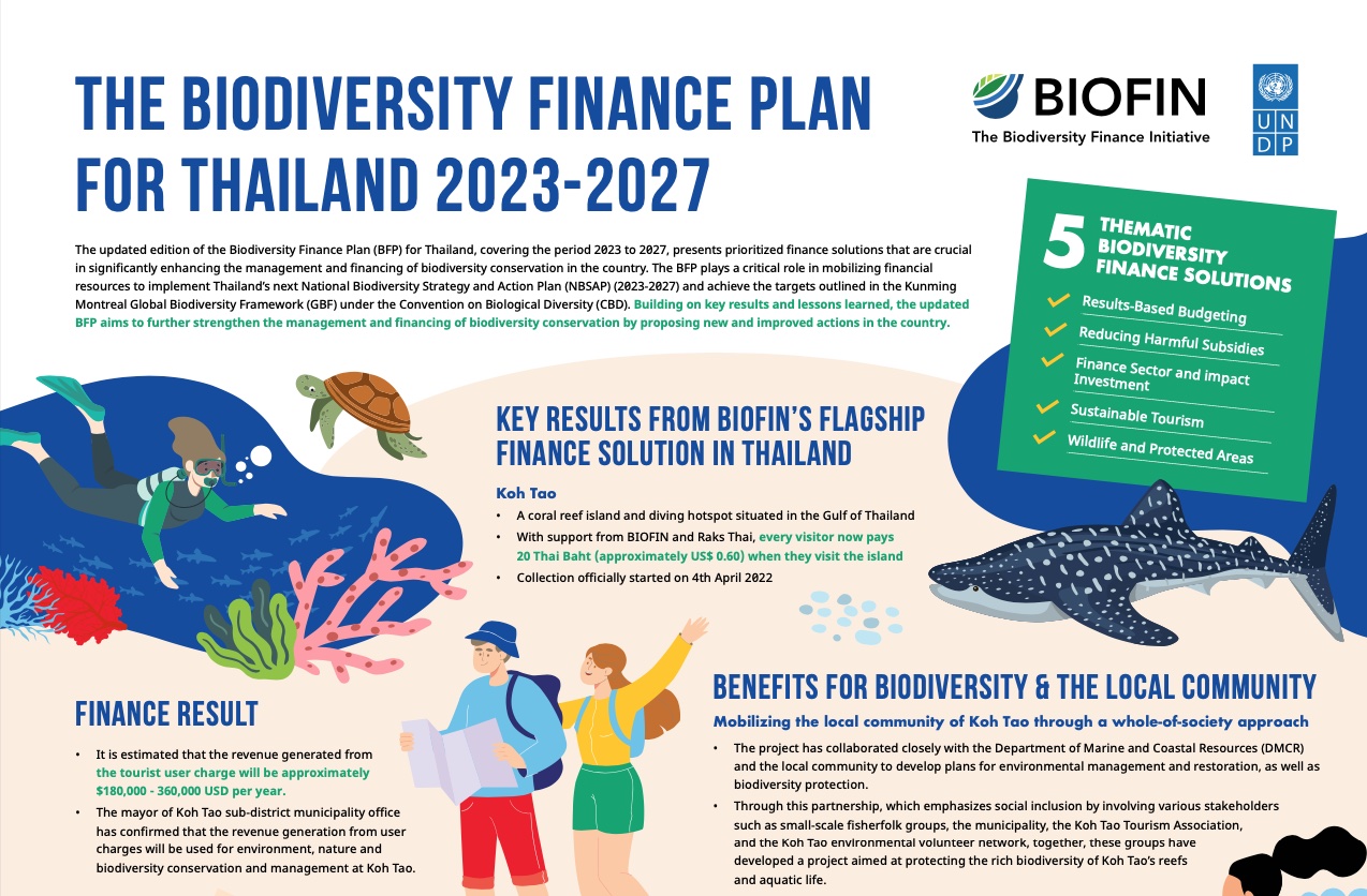 The Biodiveristy Finance Plan for Thailand 2023 – 2027