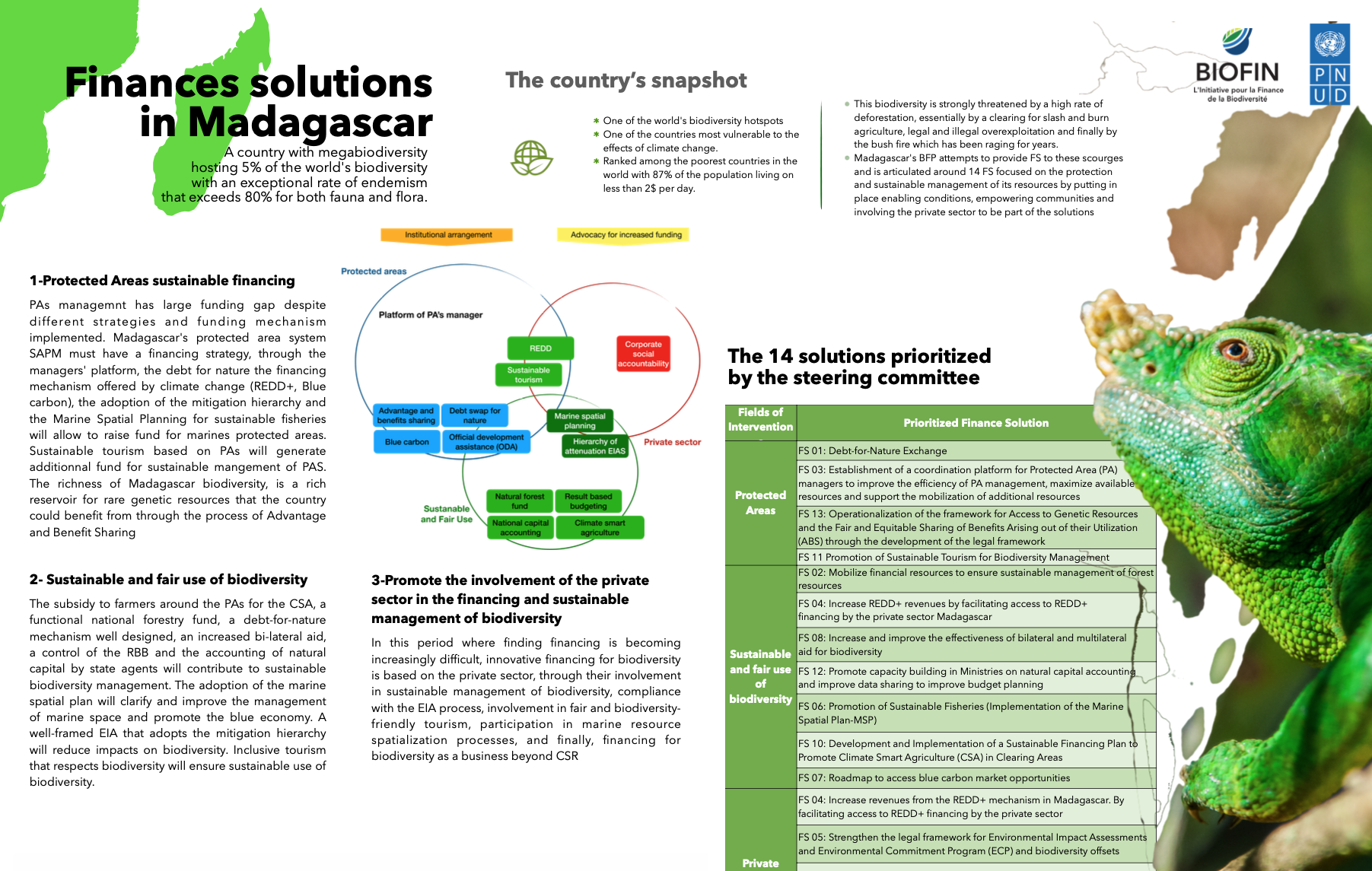 Finances Solutions in Madagascar