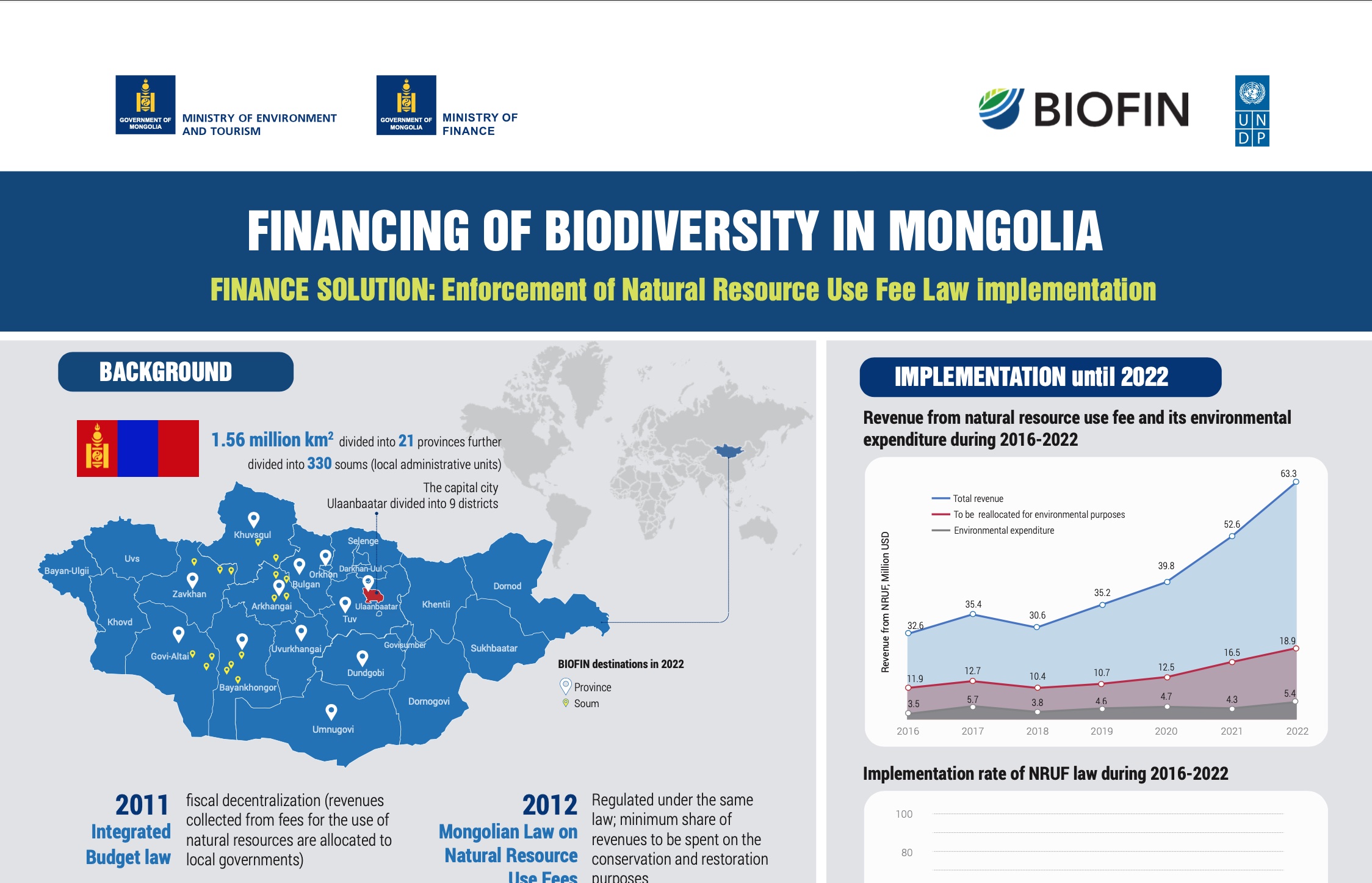 Financing of Biodiversity in Mongolia