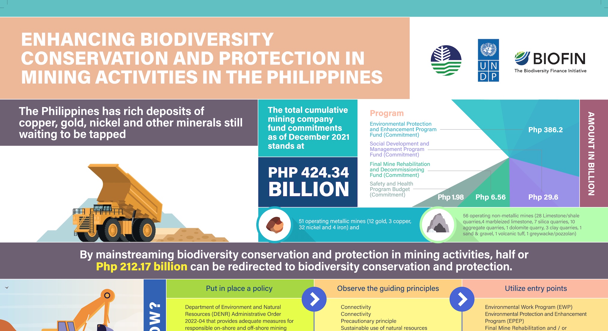 Enhancing Biodiversity Conservation and Protection in Mining Activities in the Philippines
