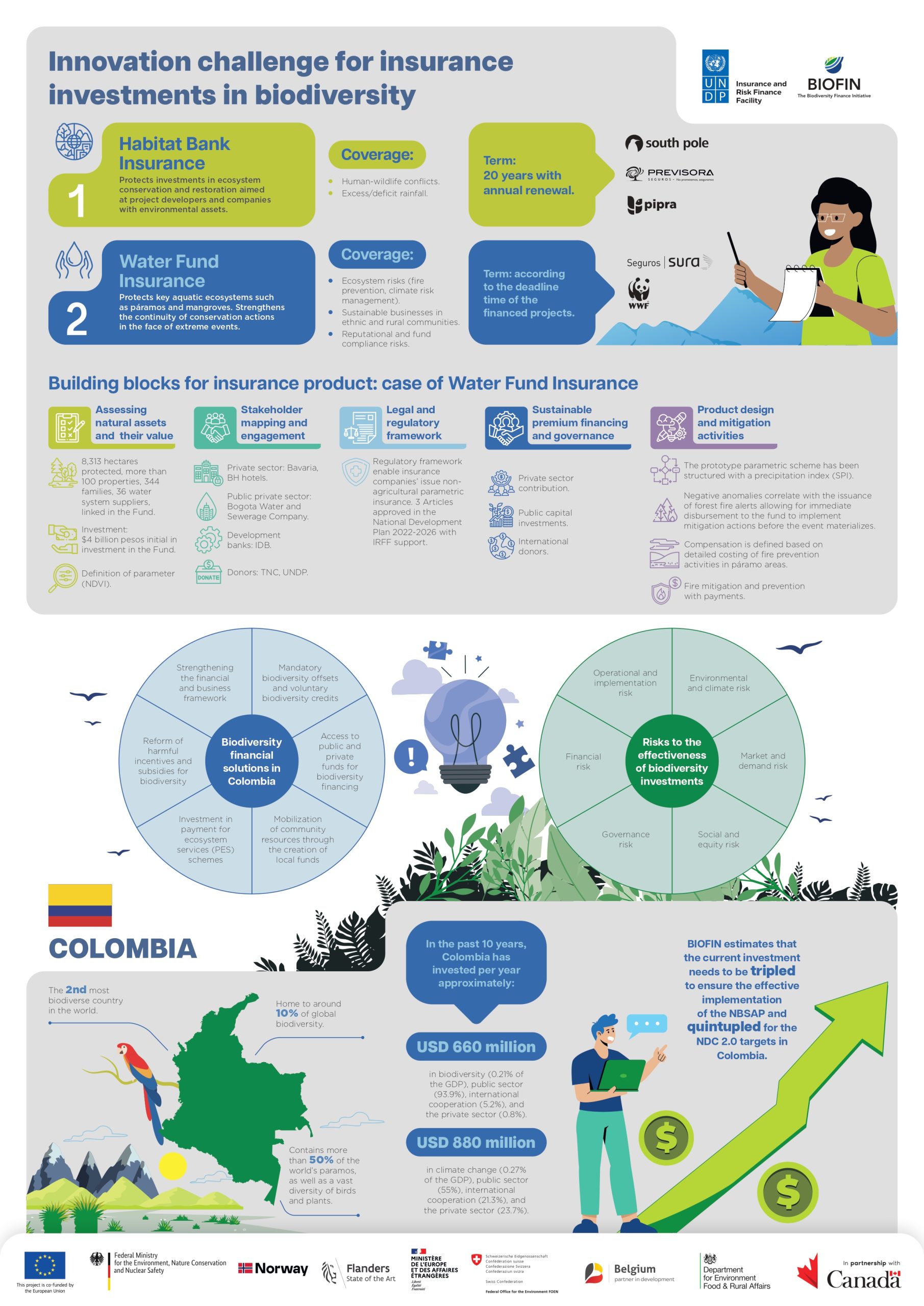Innovation challenge for insurance investments in biodiversity: case of Colombia