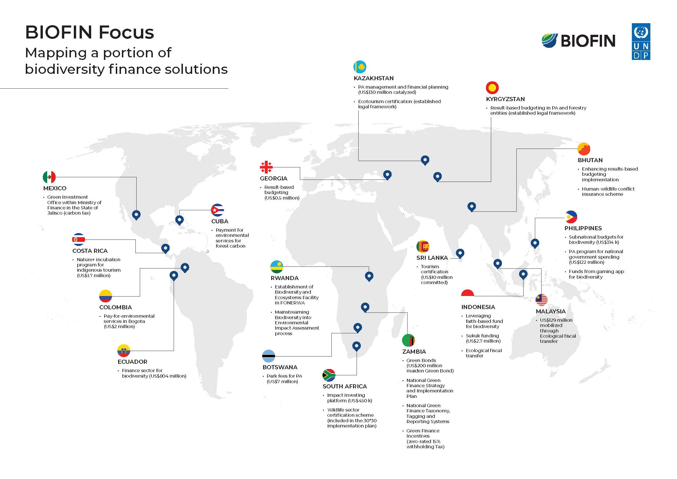 BIOFIN in Action: Unlocking $1.6 Billion for Nature